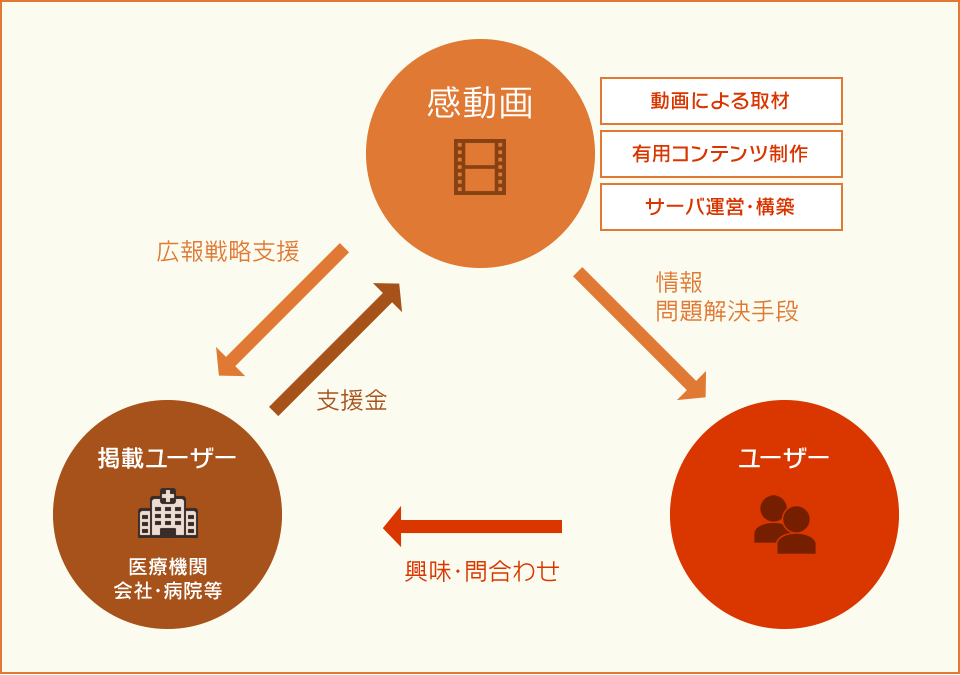 感動画の構成図