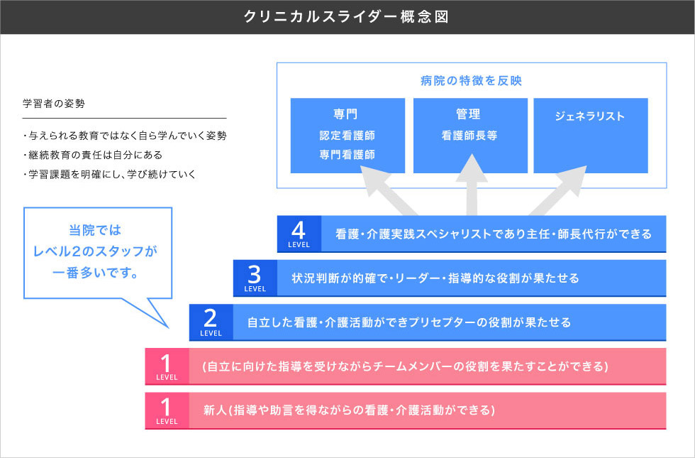 当院のクリニカルラダー